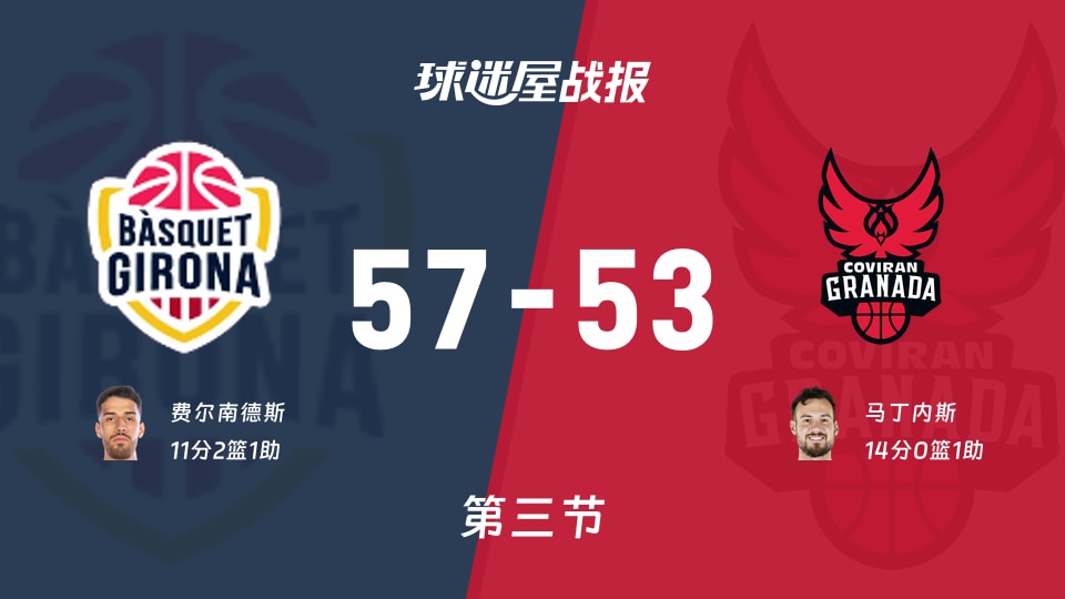 吉罗纳57-53逆转格拉纳达，西篮甲第三节演绎17-0攻势秀得分反超