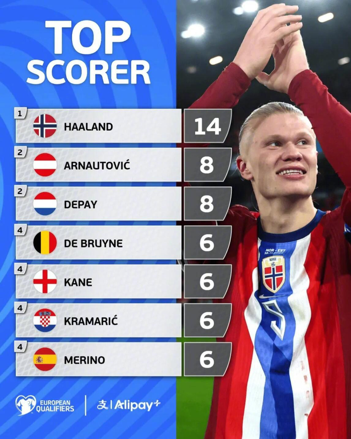 哈兰德14球坐稳射手榜，英超教练们还能睡着吗？