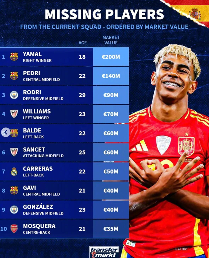 2亿、1.4亿落榜球员榜单，西甲巴塞罗那两人把国脚名额当摆设