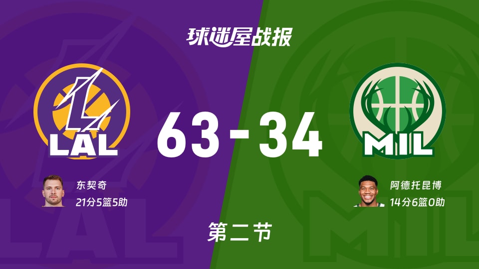 63-34！湖人上半场狂虐雄鹿29分，NBA这分差谁顶得住？