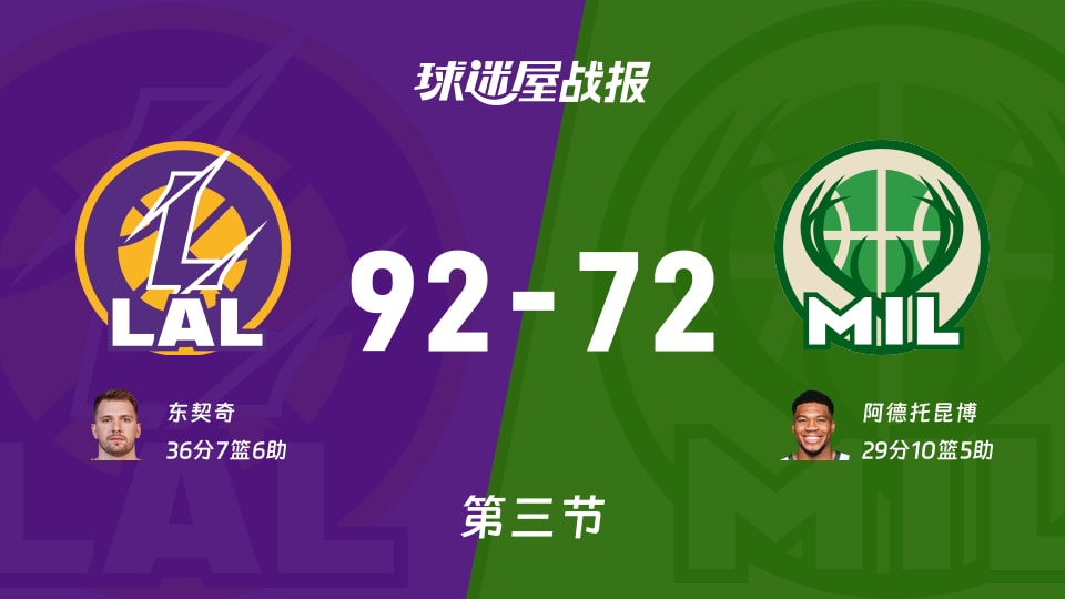 92-72！湖人半场挖31分大坑被雄鹿追到20分，NBA第三节谁该背锅