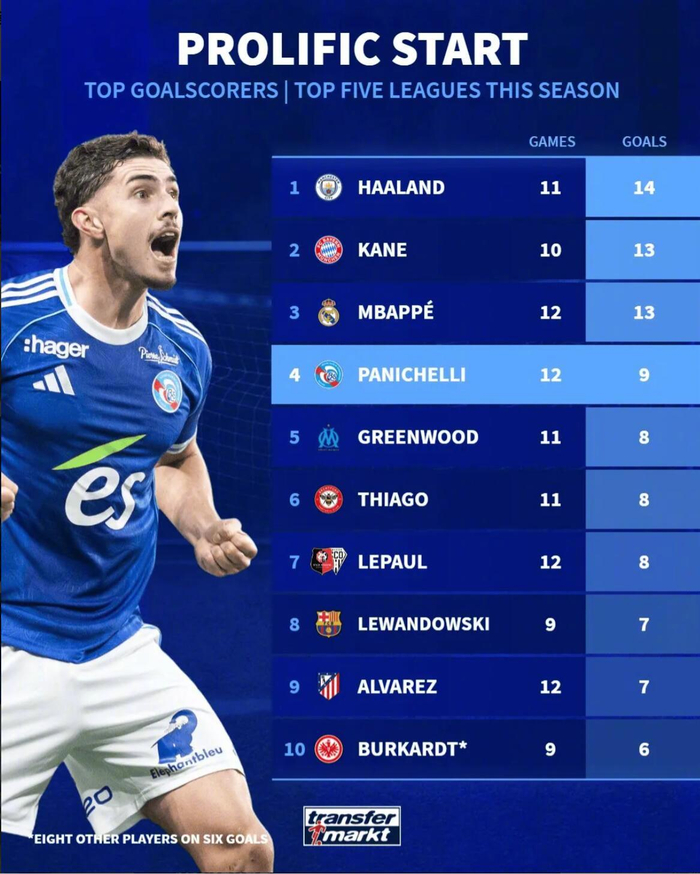 12场9球！阿根廷新锐登上五大联赛射手榜第四，这法甲表现叫人咋舌