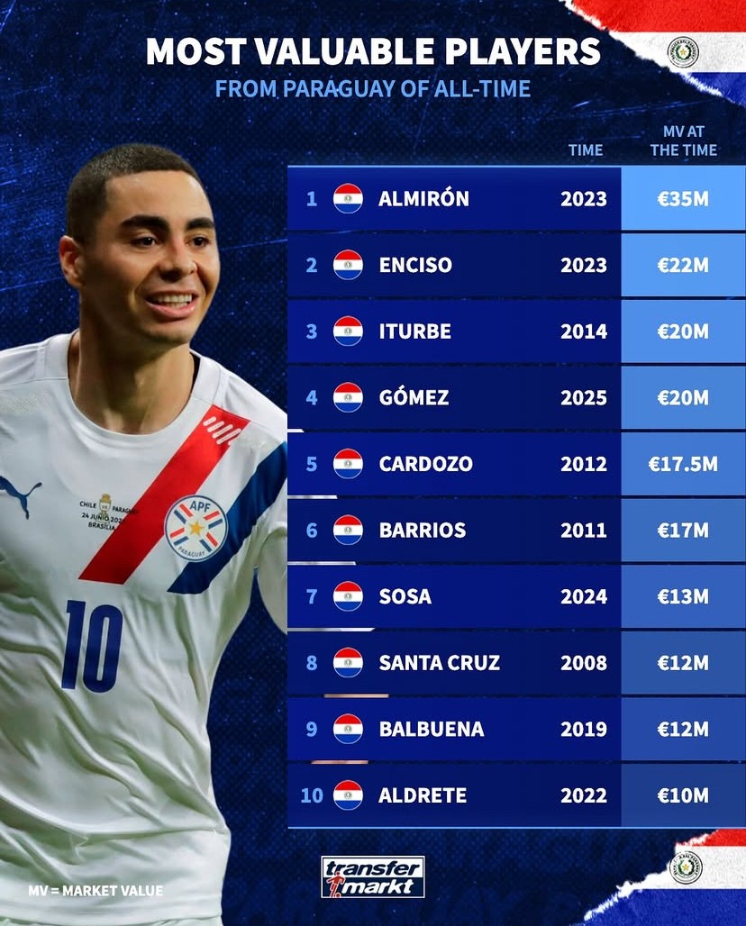 巴拉圭球员身价排行榜出炉，阿尔米隆3500万独领风骚，拜仁旧将竟排第8