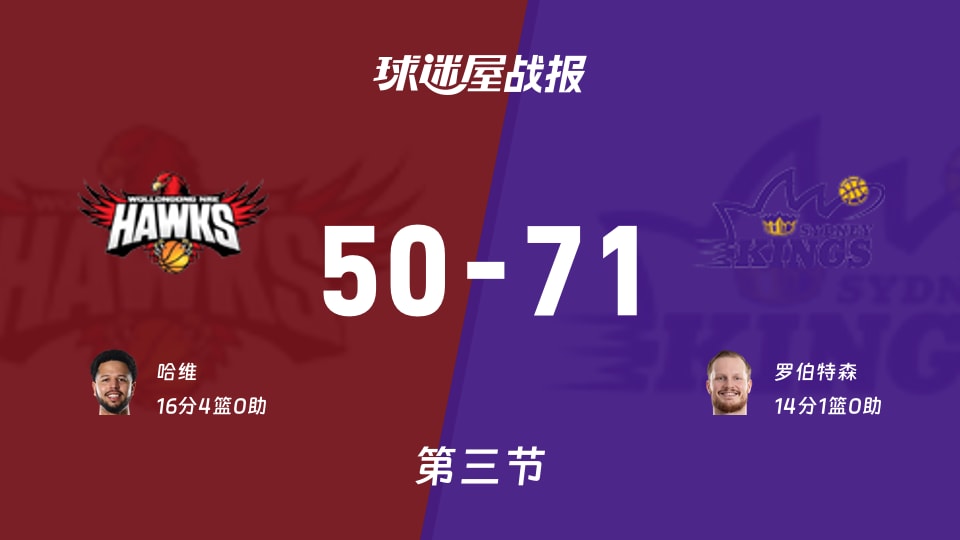 71比50第三节崩盘：NBL伊拉瓦拉老鹰vs悉尼国王被打出21分差，谁来背锅？
