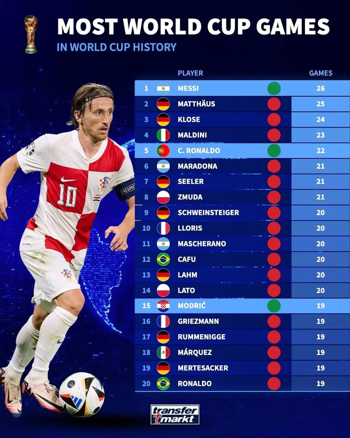 世界杯出场榜曝光！梅西26场领跑，德国四人进前十，波兰两“老炮”不服输