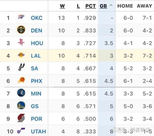 湖人10胜4败稳居西部前四，东契奇对决字母哥谁更强？骑士和快船被边缘化