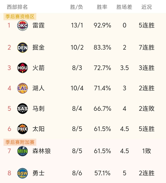 雷霆5连胜占西部第一，掘金7连胜紧追，湖人双杀雄鹿西部真是猛虎群