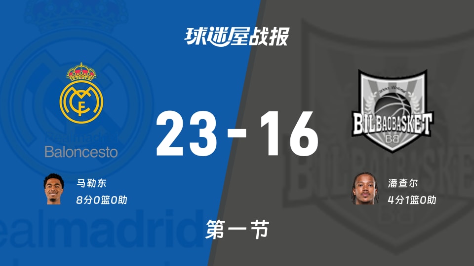23-16首节，皇马领先7分，西篮甲这波谁还能淡定？