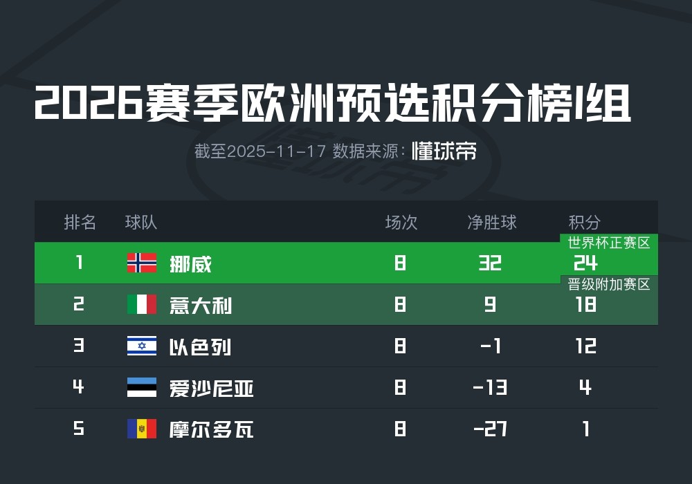 挪威8场8胜晋级，意大利仅2胜再打附加赛：英超、欧冠都笑了