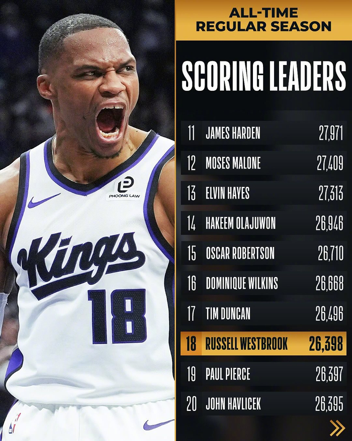 拉塞尔·威斯布鲁克升至NBA第18位，连追两位凯尔特人名宿