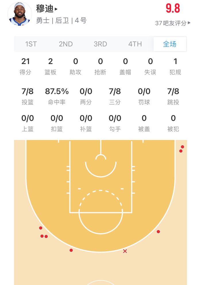 穆迪单节21分、8中7三分秀！NBA球馆像被点燃了