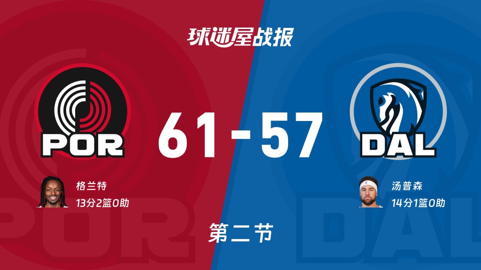开拓者61-57领先独行侠，汤普森14分表现炸裂却难救主，NBA次节战报太扎心