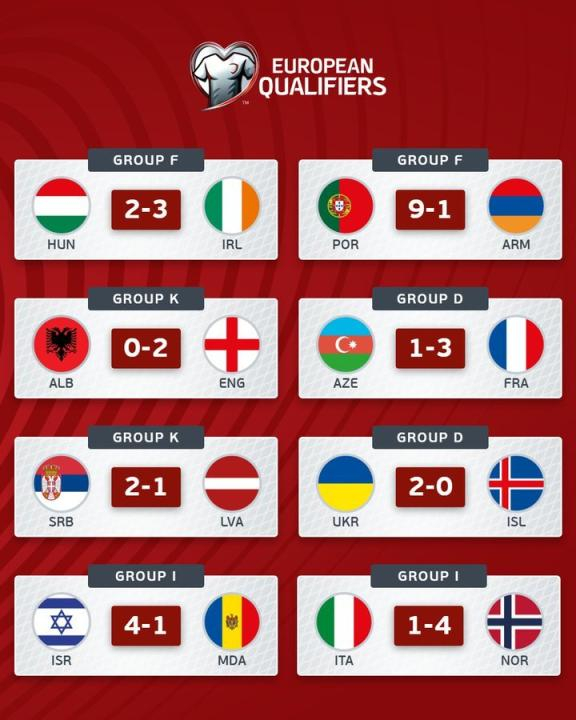 葡萄牙9-1狂轰，挪威8连胜逆袭意大利，世界杯资格抢疯了