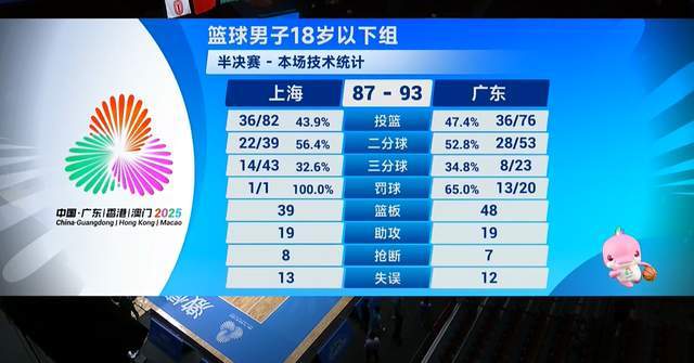 广东U18 93-87险胜上海，王洪泽25+13，像NBA季后赛的拉锯战