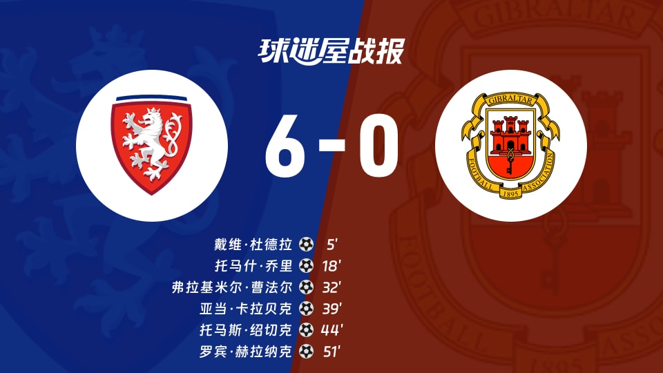 6-0狂欢：捷克世欧预主场碾压直布罗陀，表现比英超豪门还放肆