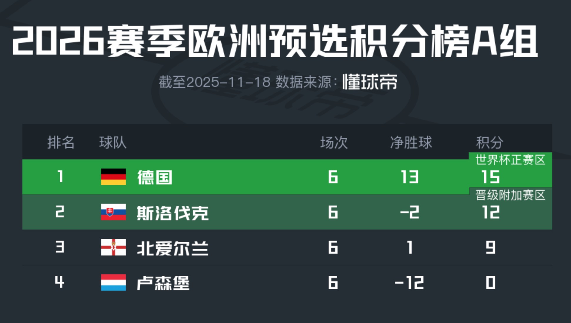 德国6球收官，A组出线尘埃落定：欧冠式碾压，英超球迷也想看？