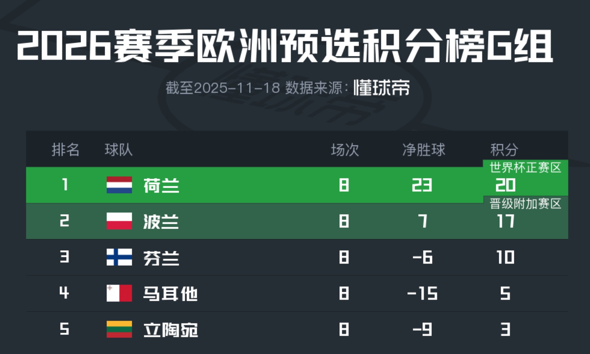 荷兰碾压立陶宛4-0锁定欧洲区头名，波兰3-2险胜马耳他进附加赛，芬兰和马耳他双双出局！