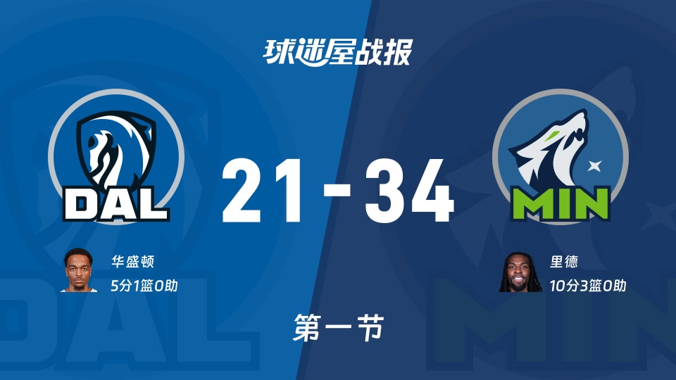 独行侠仅21分被羞辱，森林狼34-21领先，NBA第一节像教学片