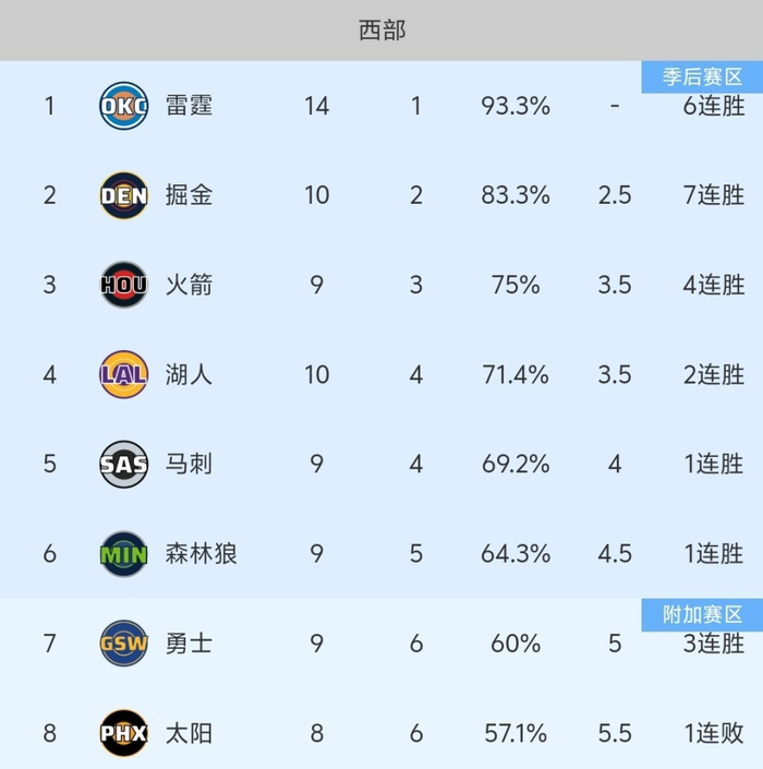 雷霆6连胜稳坐西部头把交椅，火箭4连胜紧随其后，一场西部权力游戏开演