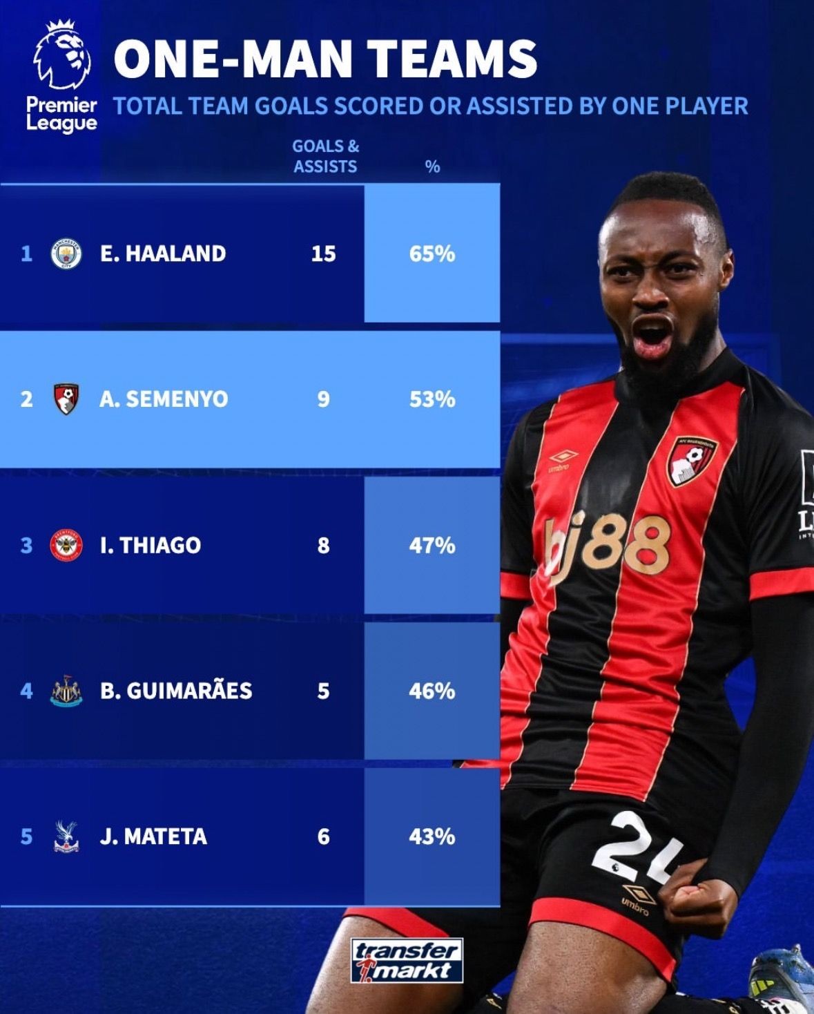 英超数据盘点：哈兰德65%占比，塞门约9球撑起伯恩茅斯