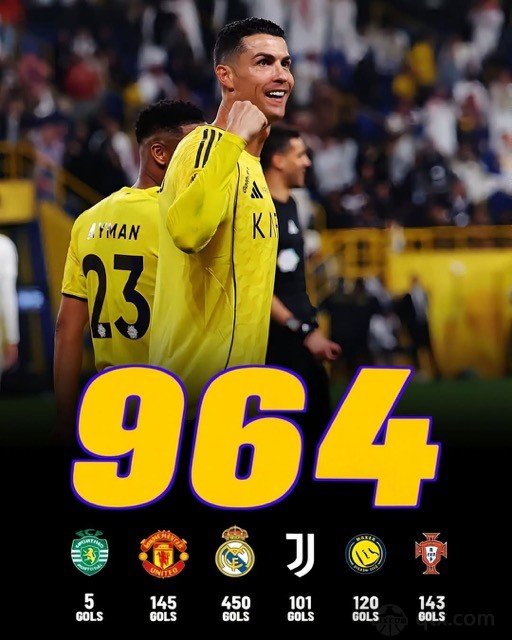 41岁C罗再创历史，双响成就生涯964球，距离1000球只差36个！