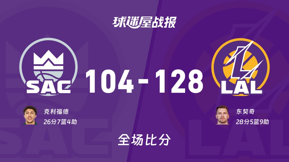 国王104-128输给湖人，东契奇28分5助攻，让对手彻底绝望！