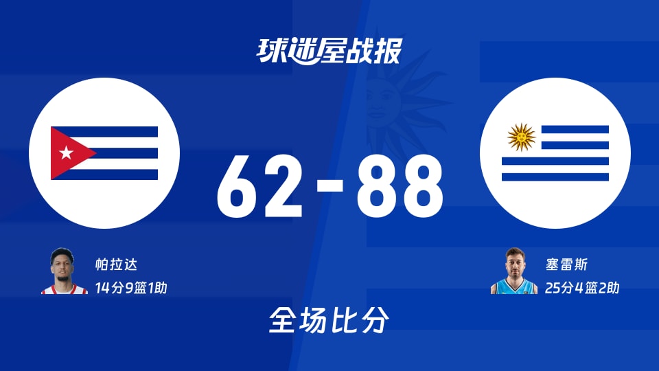 乌拉圭88-62轻松击败古巴，这场世美预完全没悬念