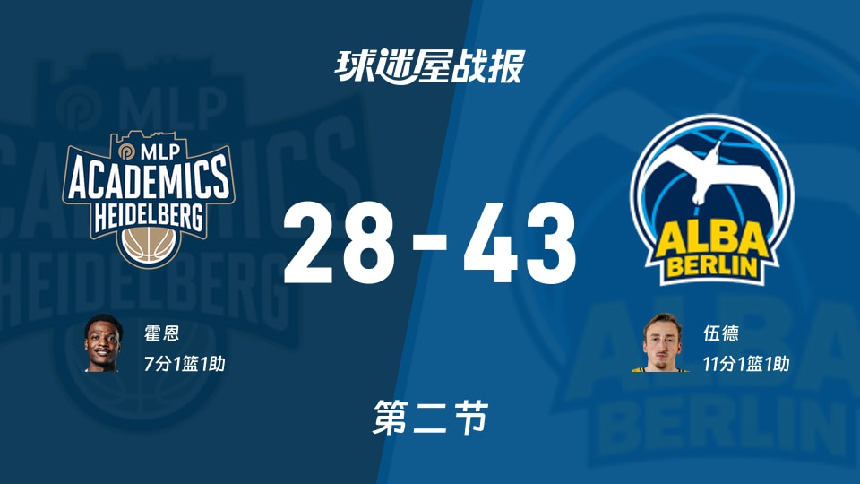 海德堡被ALBA柏林压制，28-43的惨淡第二节暗示战术需调整