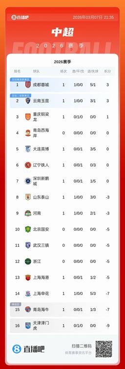 中超首轮6场战罢，积分榜新鲜出炉！