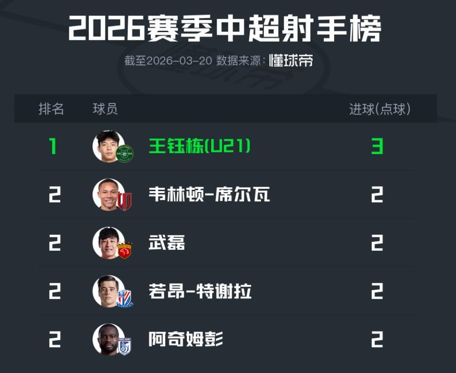 浙江4-1逆袭青岛海牛，王钰栋强势领跑中超射手榜！