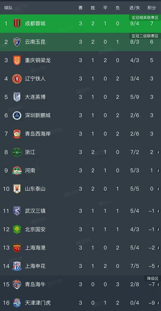 中超最新战报：成都蓉城3-3重庆铜梁龙 队伍竞争惨烈