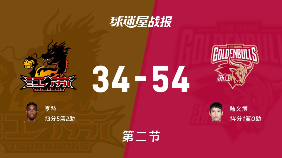 CBA常规赛：江苏34-54落后浙江，战术调整迫在眉睫