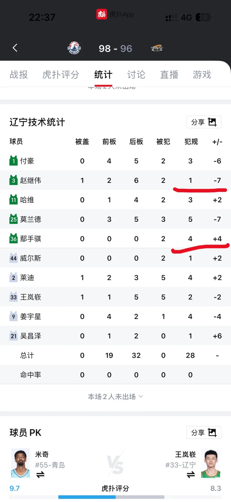 CBA争议：全场输两分，正负值+4却只出手4次，替补为何出手15次？