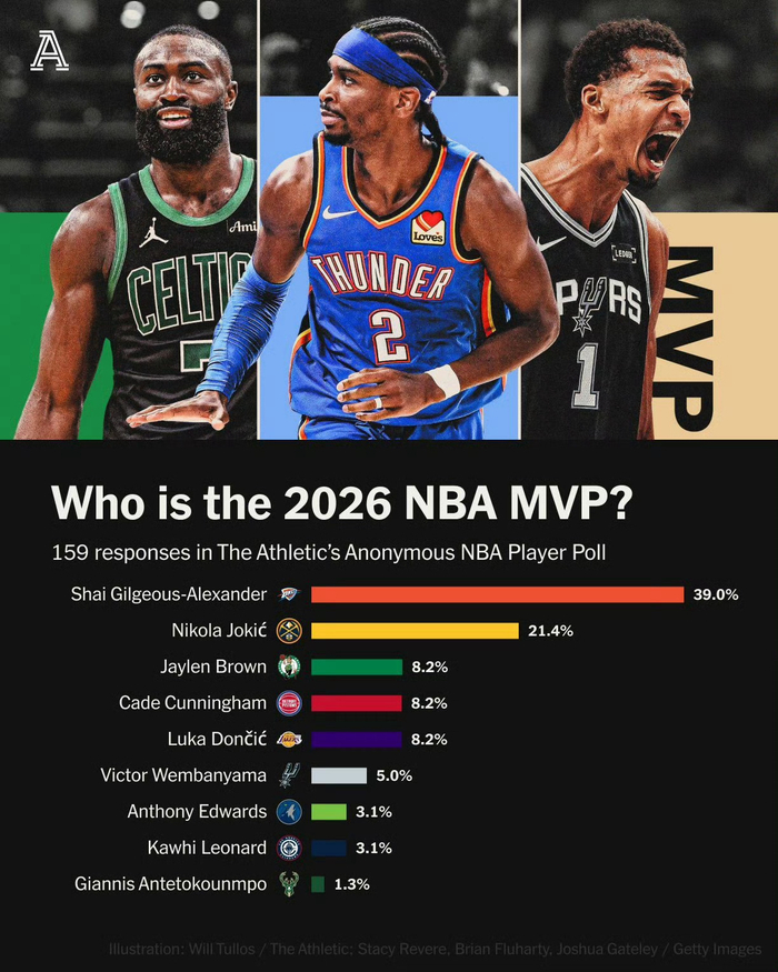 NBA MVP投票结果：亚历山大领先，快船队伦纳德与坎宁安并列