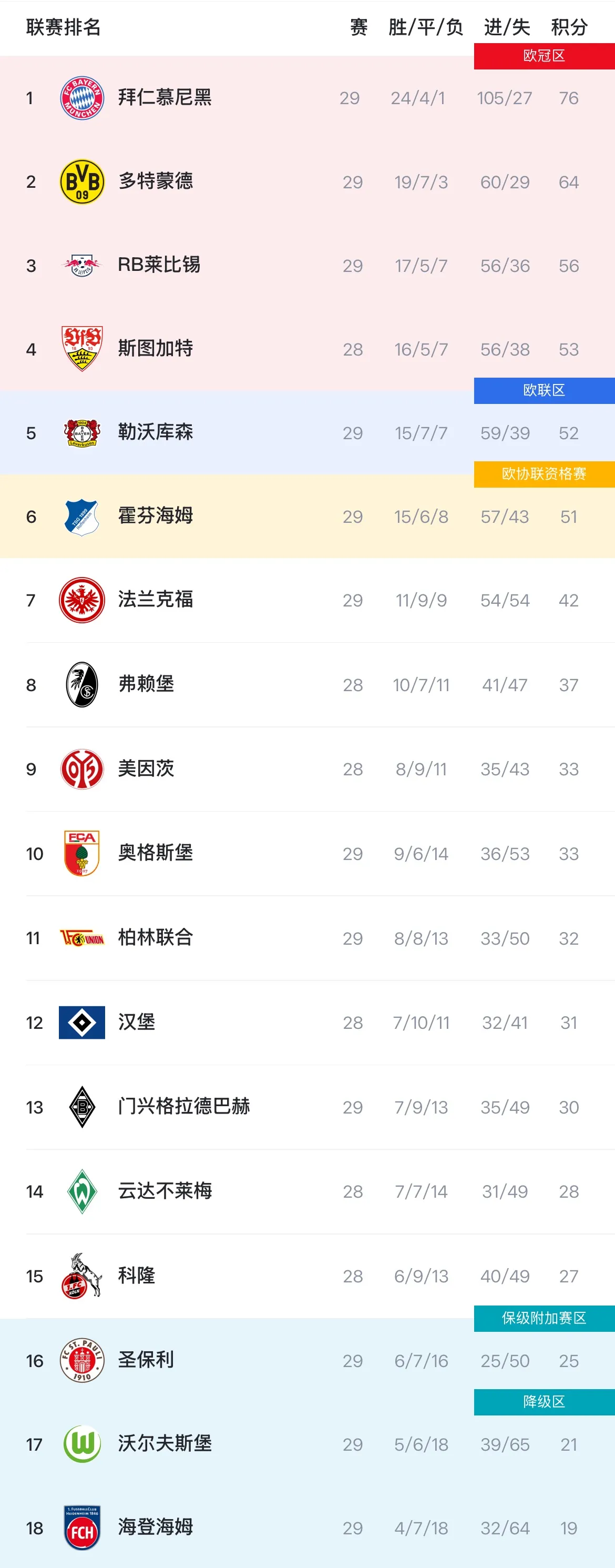 德甲29轮：拜仁慕尼黑5-0大胜，争冠形势明朗，多特蒙德遭勒沃库森逆袭
