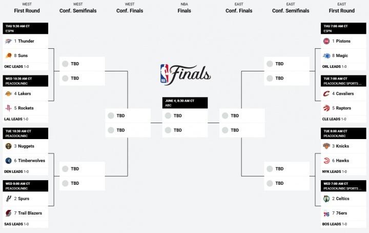 NBA季后赛首轮G1战报：魔术逆袭活塞，其他种子稳获胜利