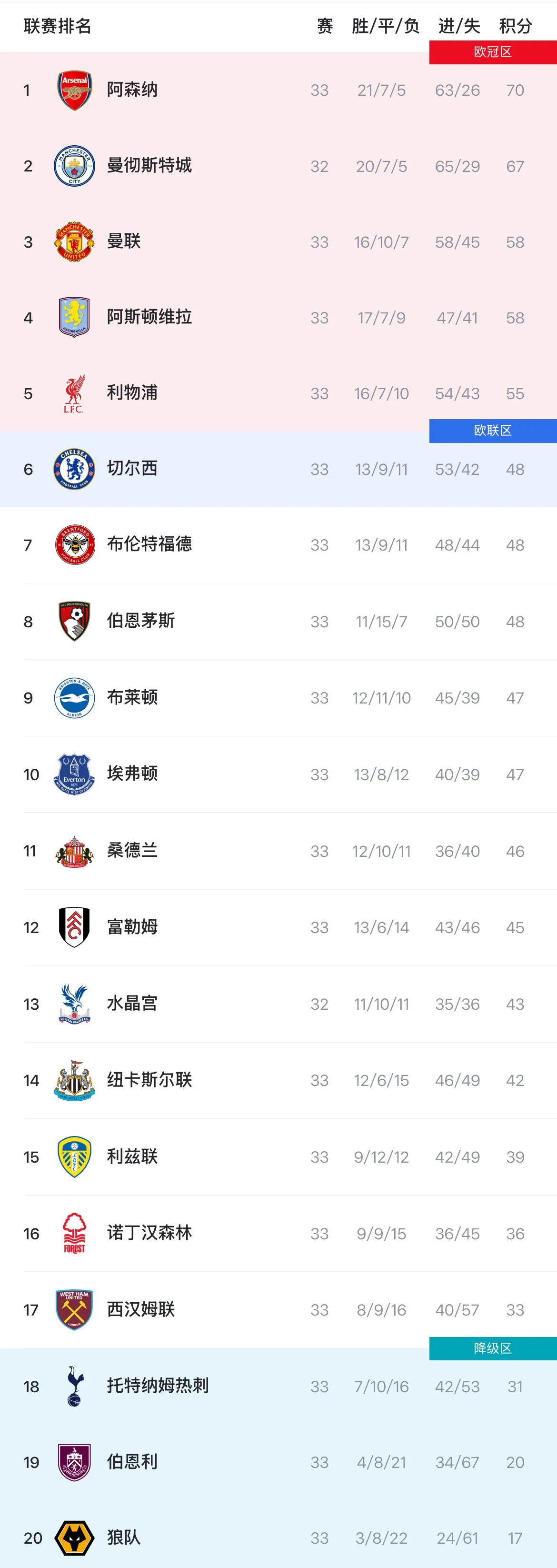 英超争六形势分析：切尔西与纽卡斯尔仅差6分，利物浦领先7分
