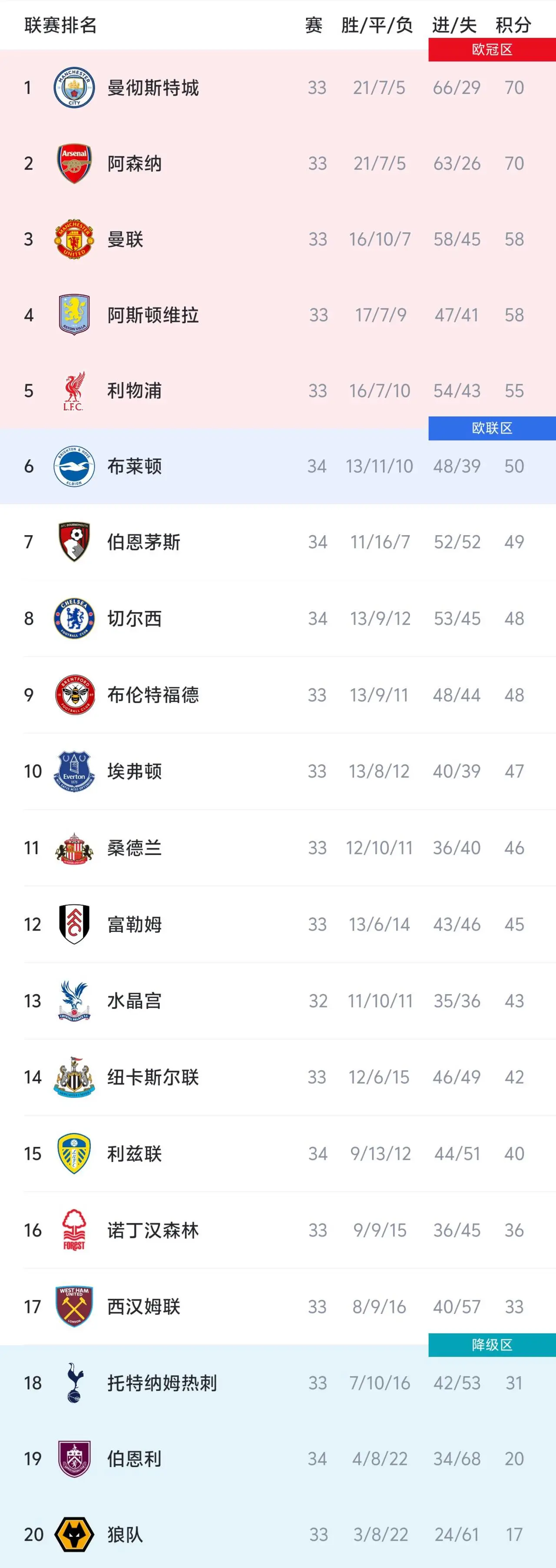 英超第34轮：曼城1-0伯恩利，超越阿森纳登顶积分榜