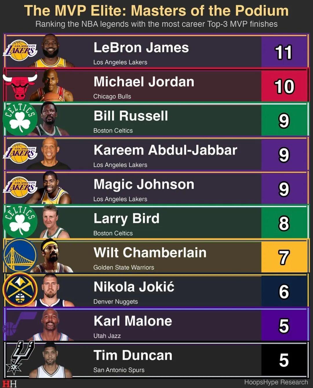 NBA历史MVP投票次数：詹姆斯11次领跑，乔丹紧随其后