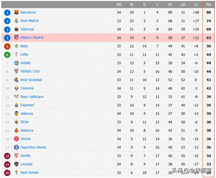 马德里竞技2-0瓦伦西亚，西蒙尼轮换为欧冠蓄力