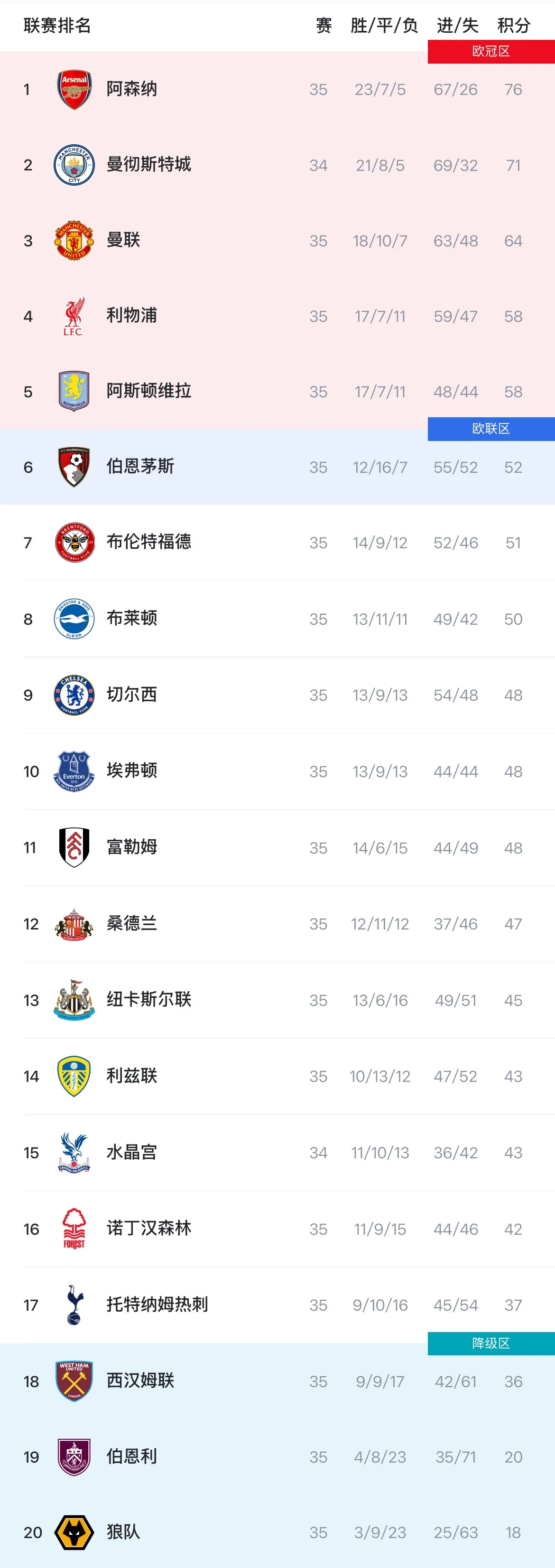 英超：阿森纳3-0富勒姆继续领跑，曼城3-3战平埃弗顿