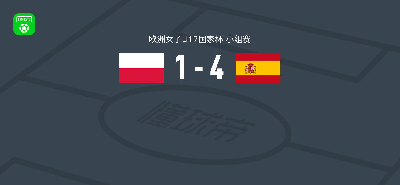 西班牙女足U17 4-1波兰女足U17，卡洛塔-查孔传射