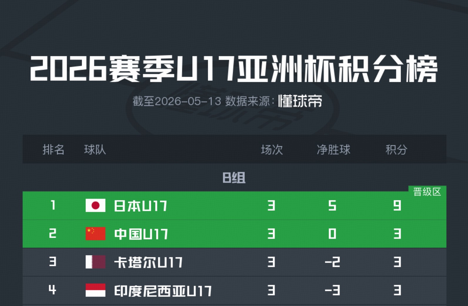 中国U17小组第二出线，1胜2负进U17世界杯