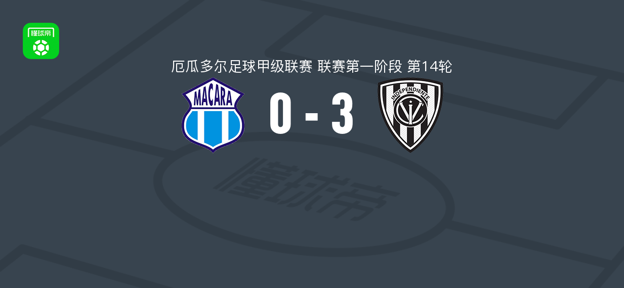 马卡拉0-3山谷独立，Briones、达尔文-瓜瓜和雷亚斯科破门