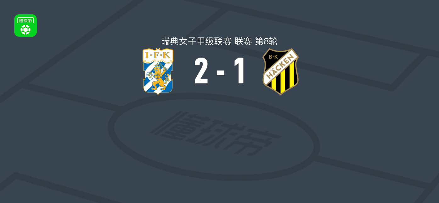 哥德堡女足2-1赫根女足B队，马娅-兰丁绝平后反超