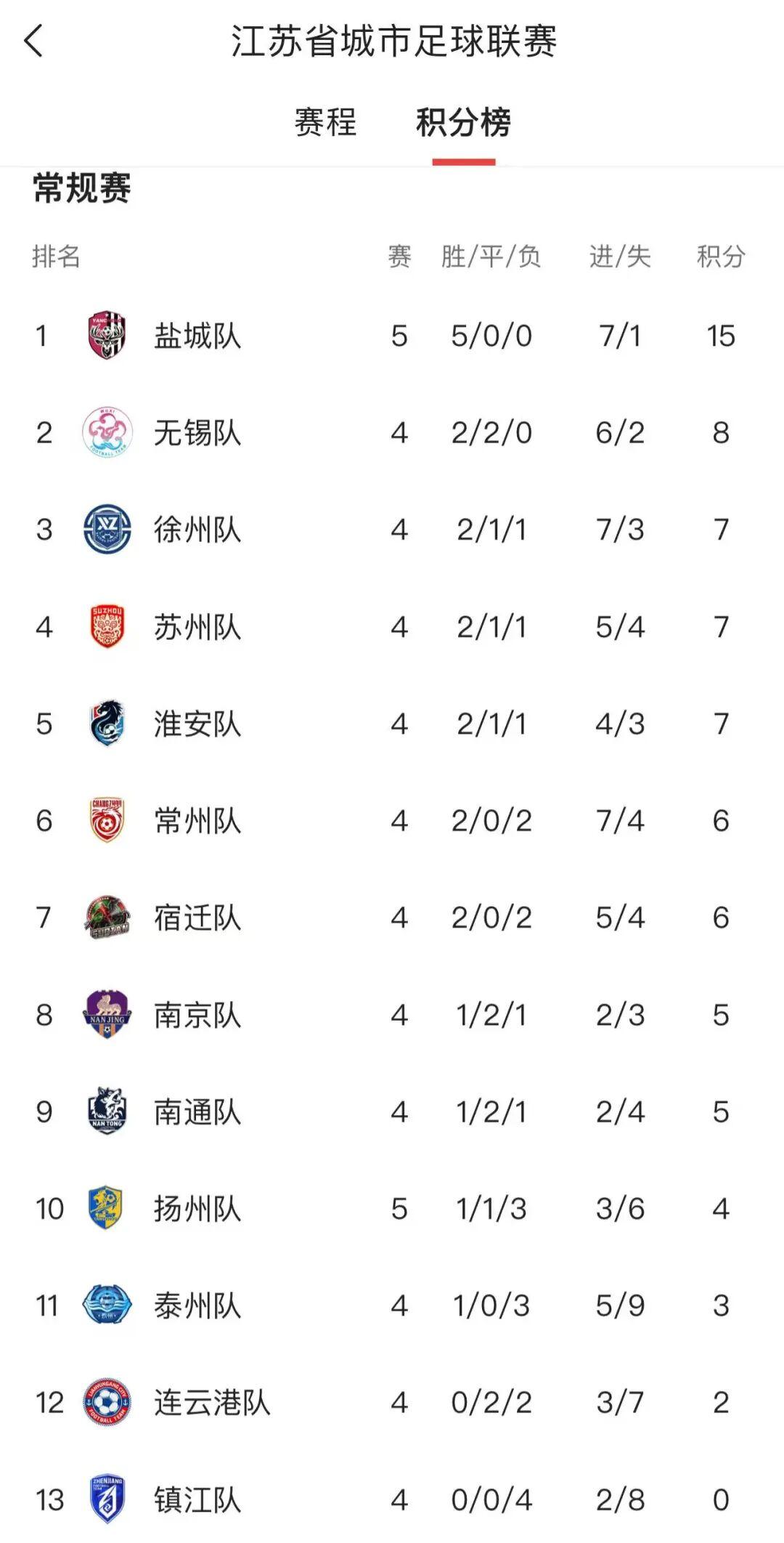 苏超4场比赛结果出炉：无锡队0-0南京队，常州队2-0镇江队