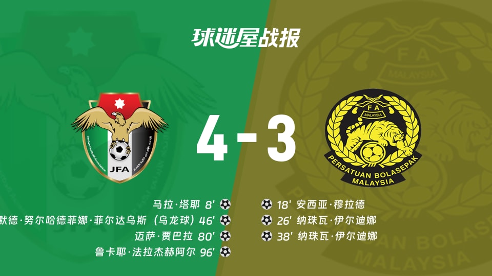 约旦女足4-3马来西亚女足，补时绝杀完成逆转