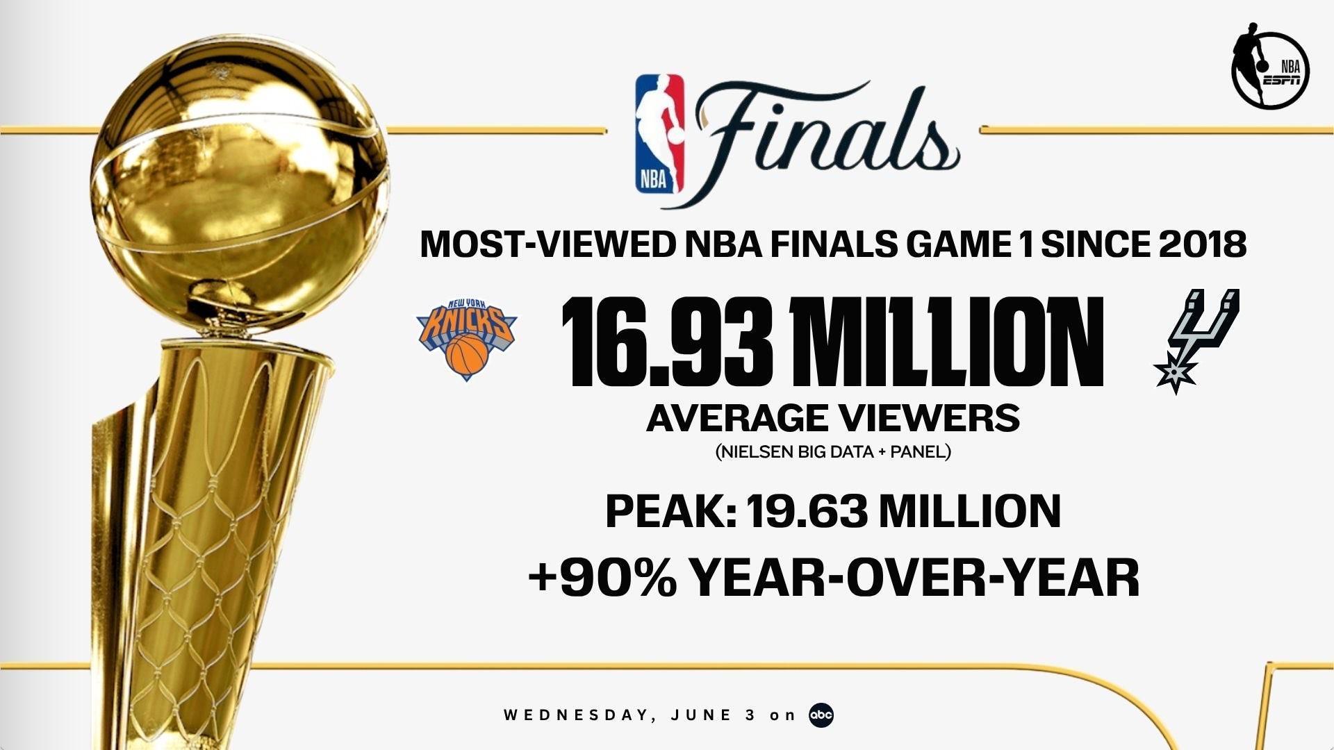 ESPN：尼克斯对马刺的NBA总决赛G1收视率创2018年以来新高