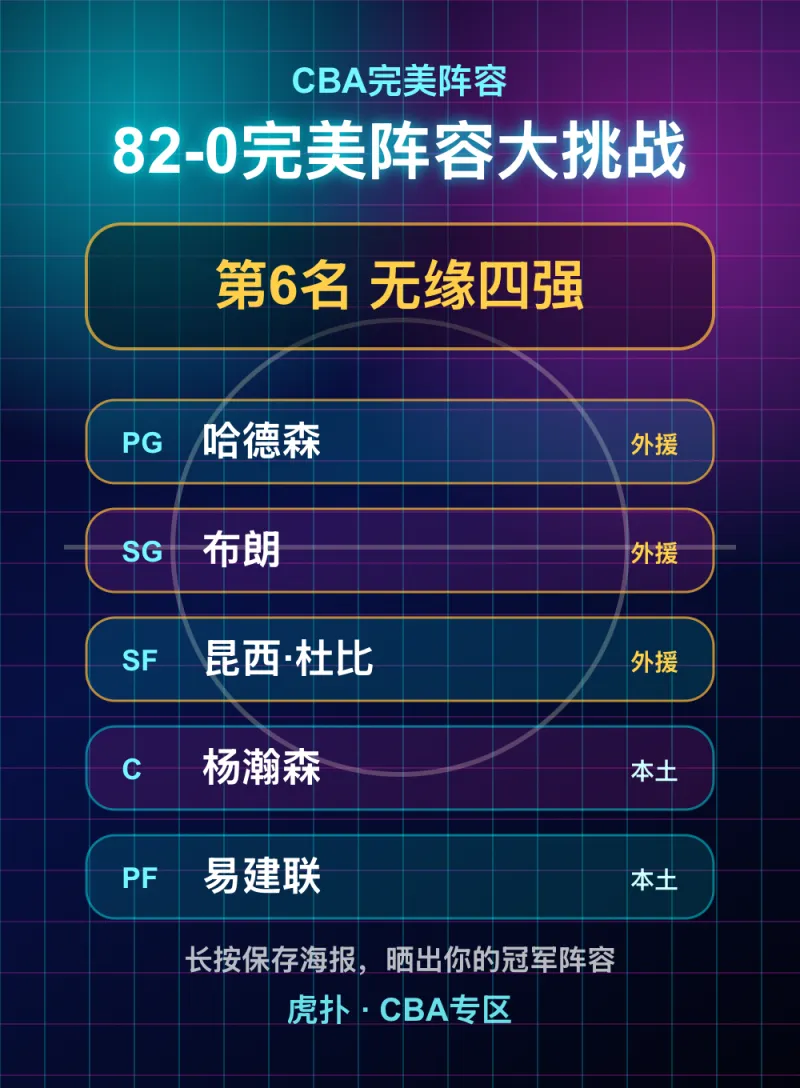 CBA完美阵容成绩第6名无缘四强，阵容出炉