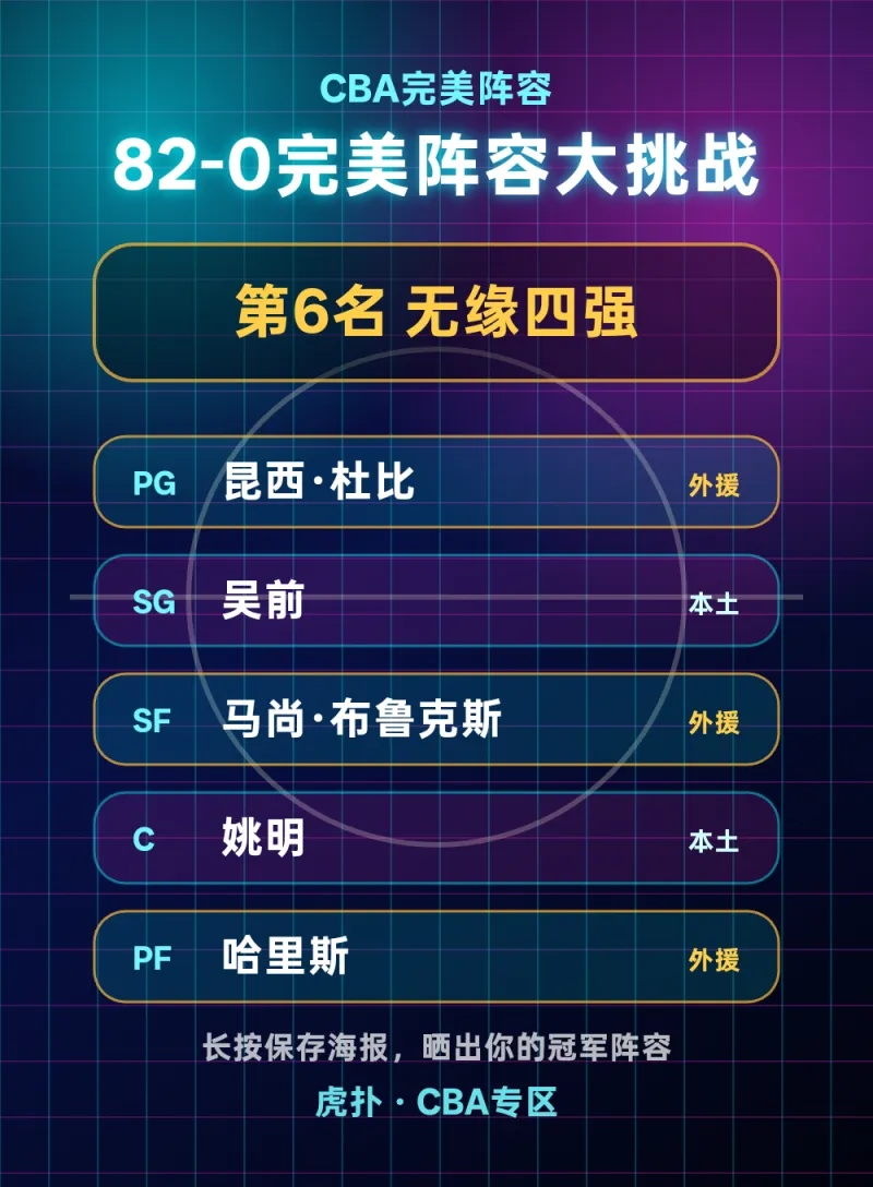 姚明、昆西-杜比和布鲁克斯同队，球队仅获第6名